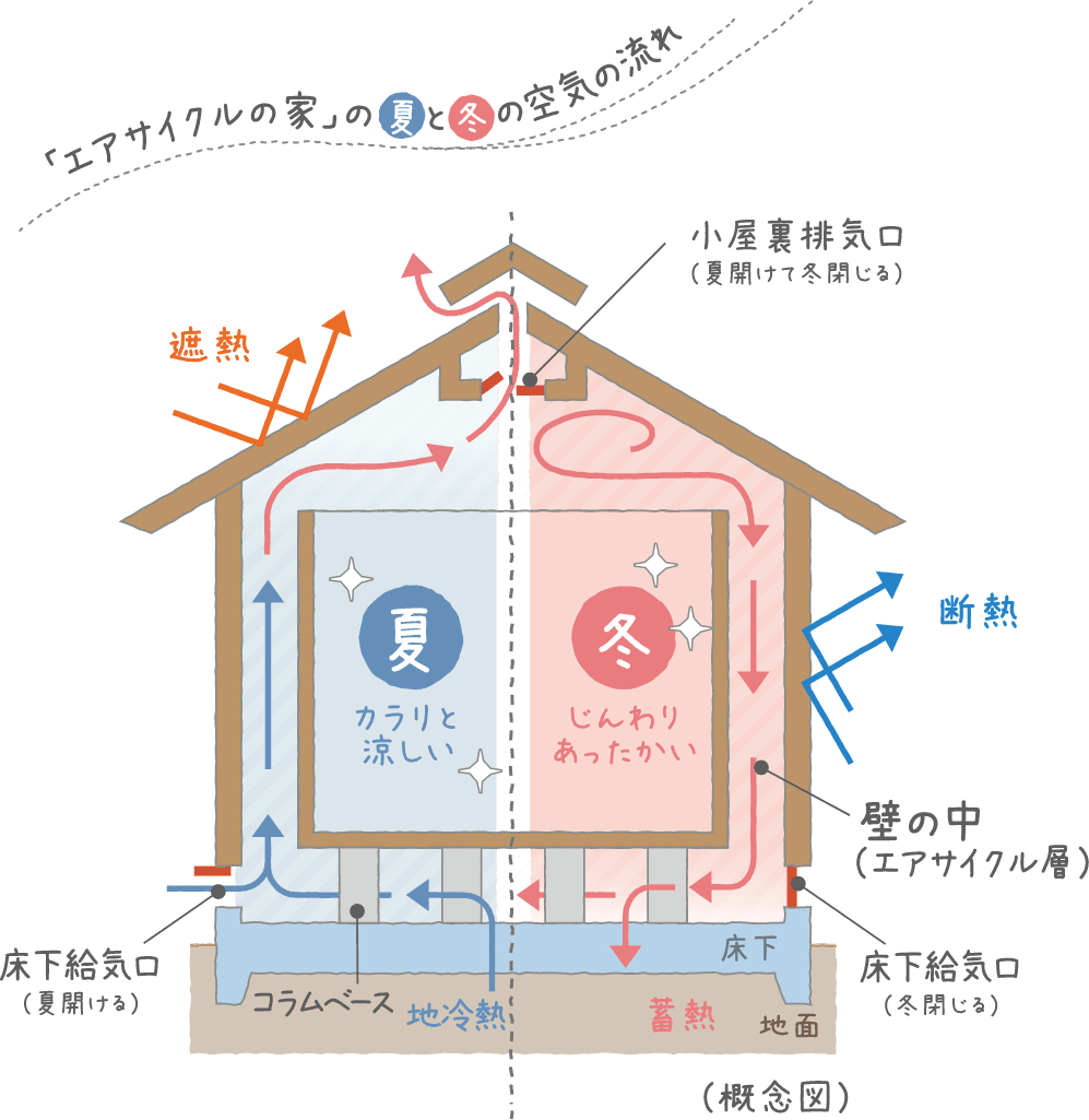 エアサイクル