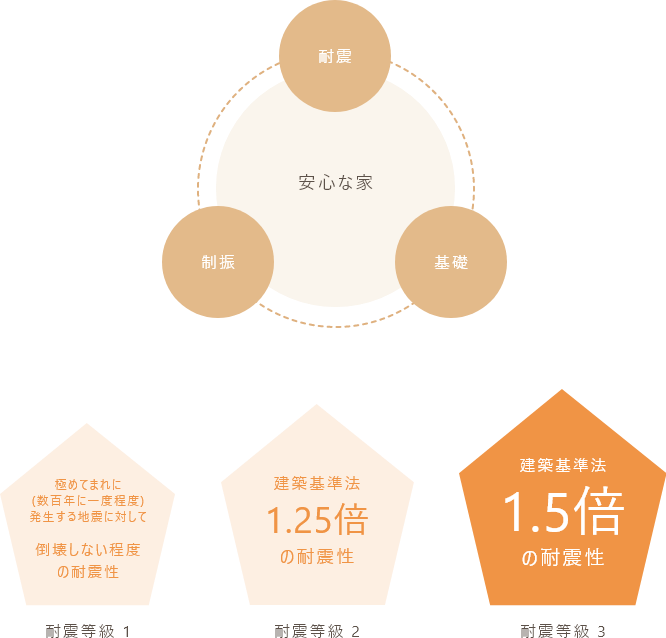 震災に強く、安心な家