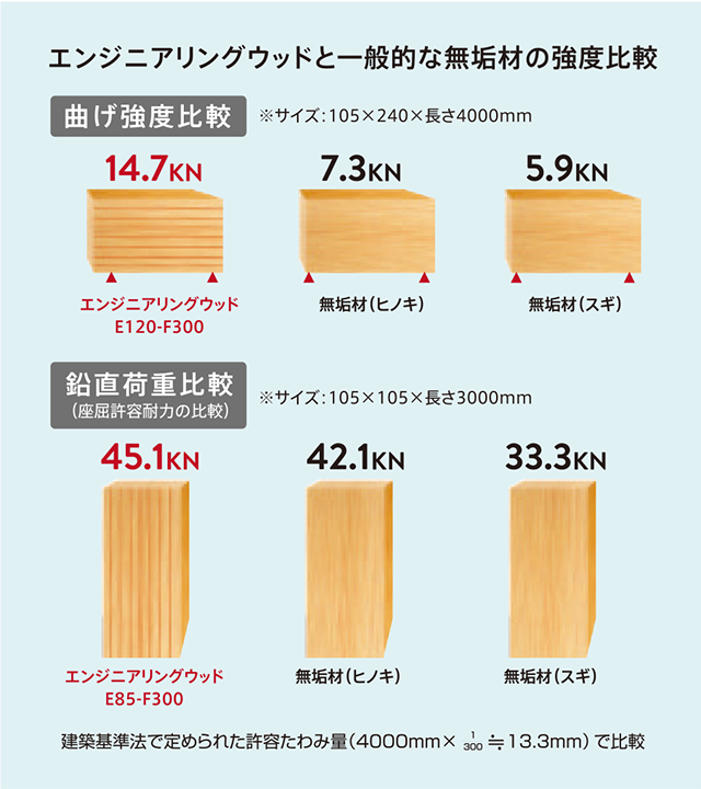 強度と均質性を高めた構造材