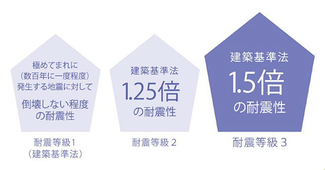 耐震等級3を確保