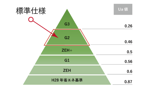 G2標準仕様